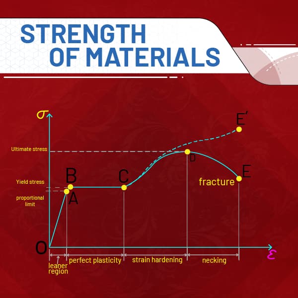 Strength Of Materials @ 45 Days